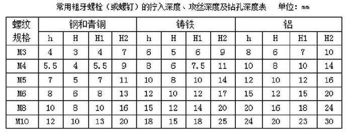 常用粗牙螺栓（或螺釘）的擰入深度、攻絲深度及鉆孔深度表