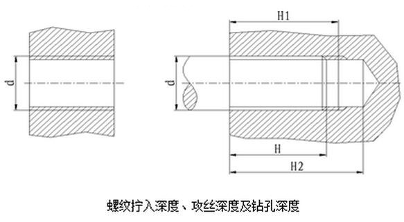 螺紋擰入深度、攻絲深度及鉆孔深度