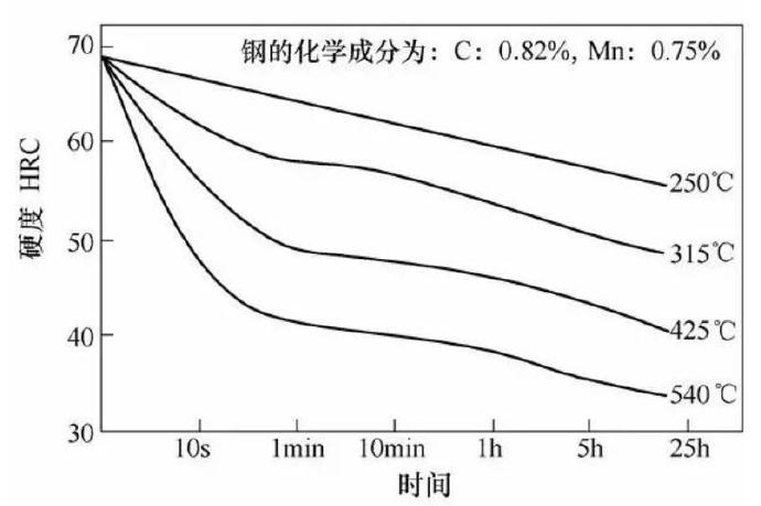 壓鑄模具熱處理時(shí)，可適當(dāng)提高回火問(wèn)題提升效率