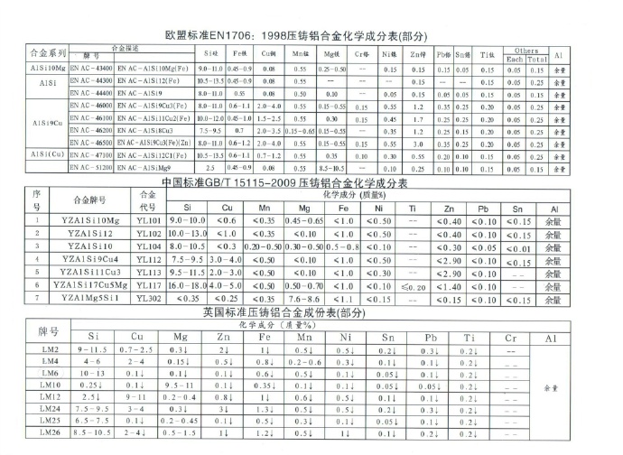 世界各國(guó)鋅、鋁合金成分標(biāo)準(zhǔn)