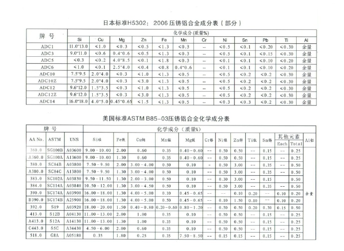 世界各國(guó)鋅、鋁合金成分標(biāo)準(zhǔn)