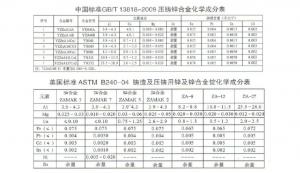 世界各國鋅、鋁合金成分標(biāo)準(zhǔn)