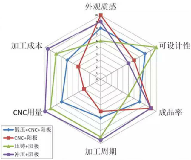 各種壓鑄工藝、加工工藝、表面處理工藝介紹