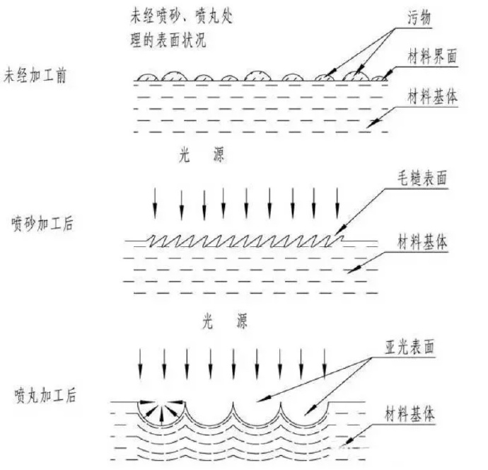 鋅合金壓鑄件噴丸、拋丸、噴砂處理工藝的區(qū)別