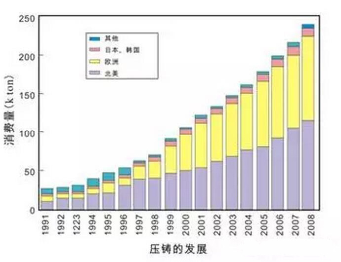 鋁合金壓鑄，鎂合金壓鑄這幾年技術(shù)的發(fā)展