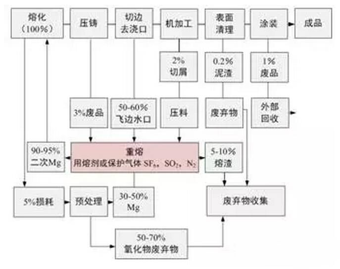 鋁合金壓鑄，鎂合金壓鑄這幾年技術(shù)的發(fā)展