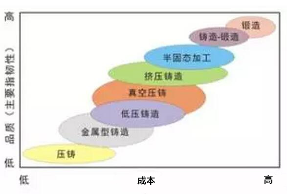 鋁合金壓鑄，鎂合金壓鑄這幾年技術(shù)的發(fā)展