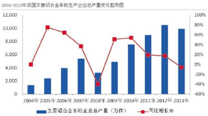汽車市場保有量持續(xù)上升，壓鑄公司的新方向？