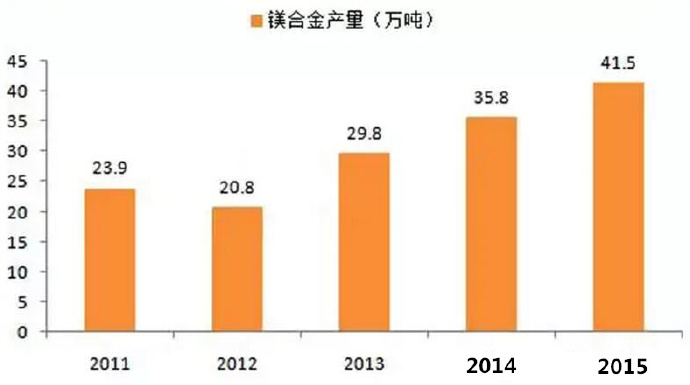  鎂合金壓鑄市場上升很快，壓鑄公司可以考慮深入