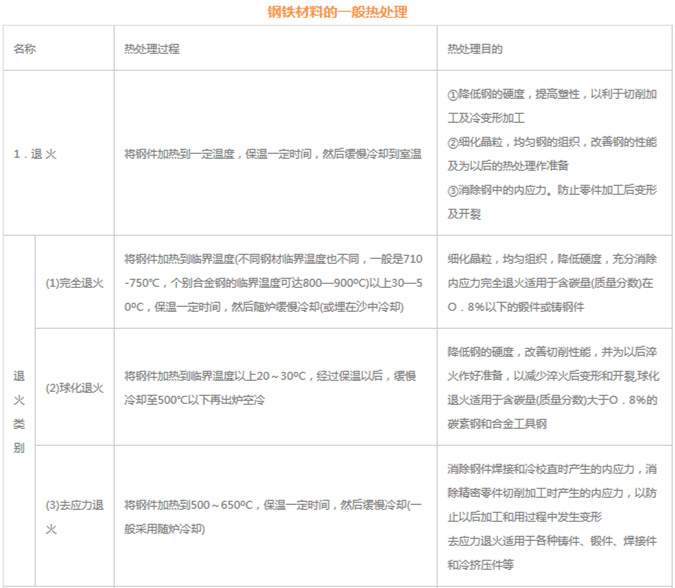 模具材料的一般熱處理，深圳壓鑄公司應(yīng)該收藏下