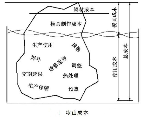 延遲壓鑄模具的使用壽命，可以幫助壓鑄公司節(jié)約成本