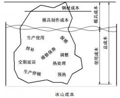 延遲壓鑄模具的使用壽命，可以幫助壓鑄公司節(jié)...